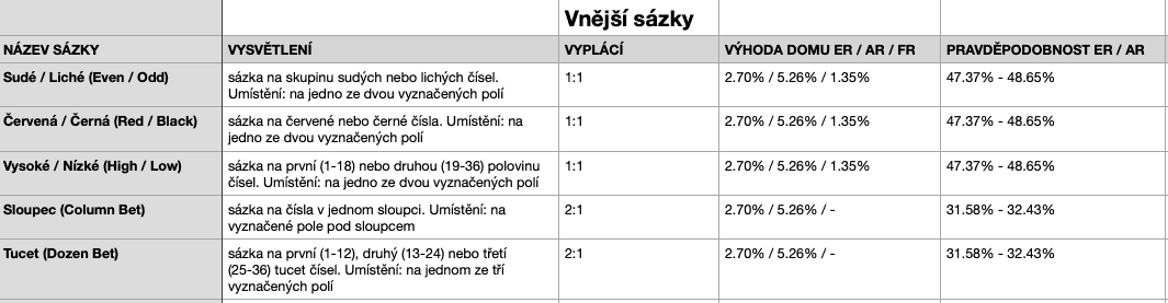 Venkovní sázky na ruletě