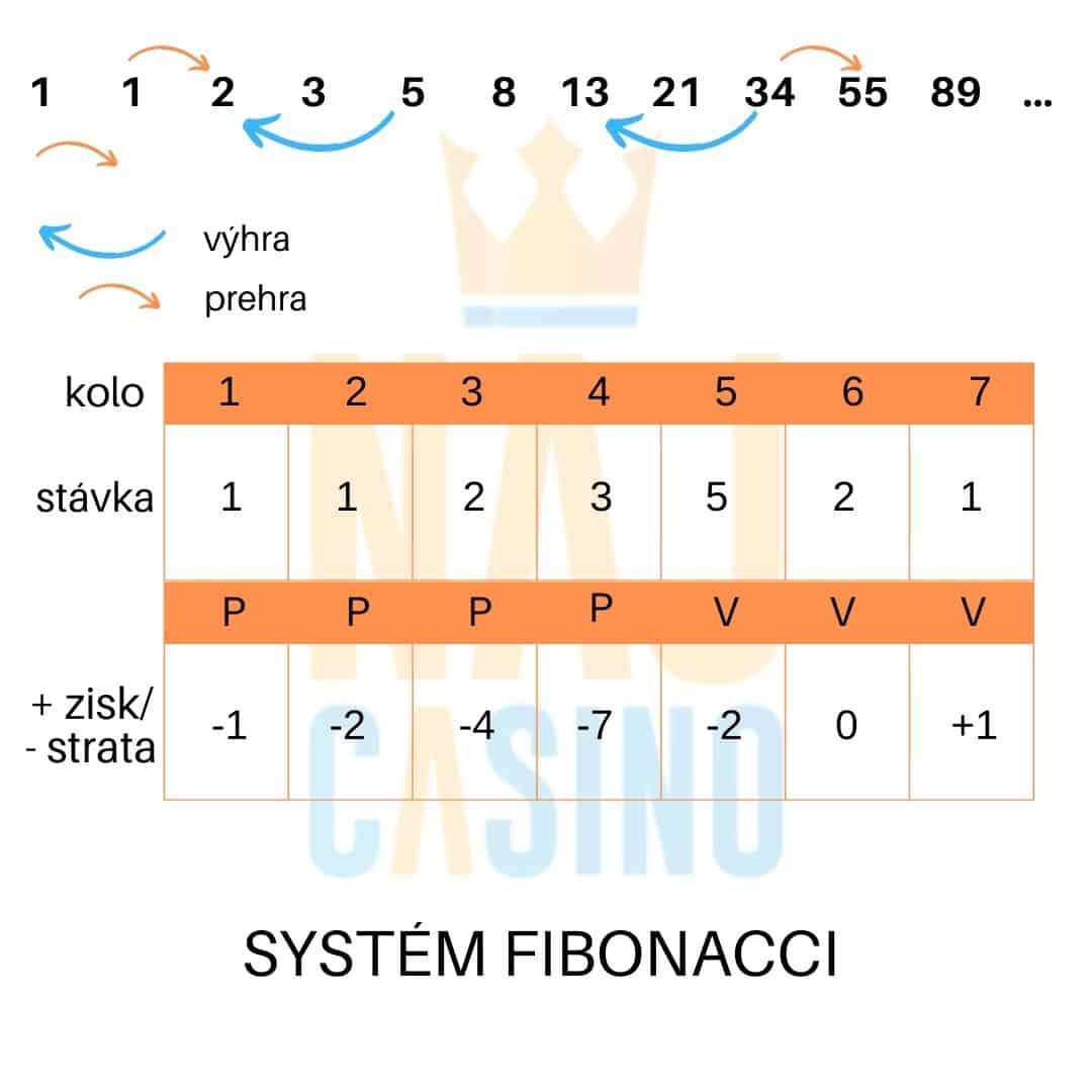 ruletovy system fibonacci