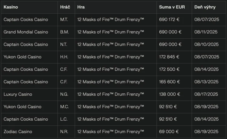12 Masks of Fire Drum Frenzy slot_zoznam vyher v srpnu